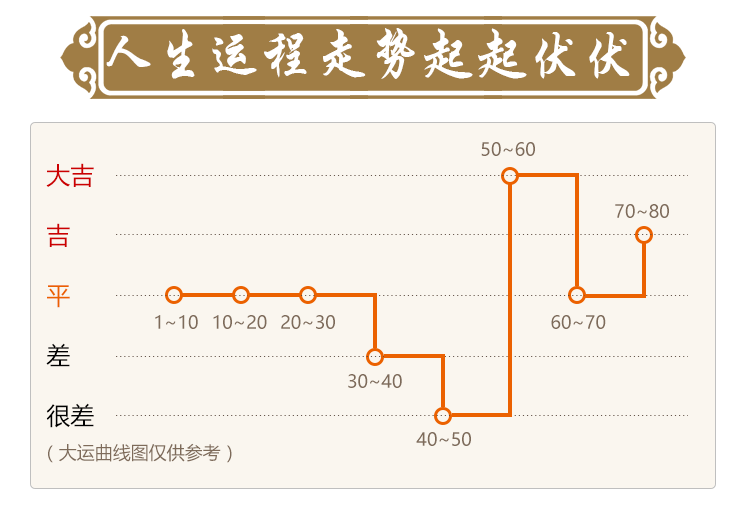 测算后您将知道以下信息